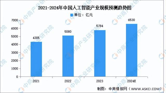 2024年中国新一代人工智能行业市场前景预测研究（简版）(图3)