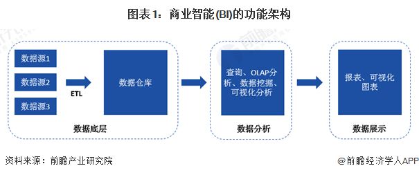 2024年中国商业智能行业技术发展现状分析 促进人工智能对产品的赋能为企业技术研发的核心方向【组图】(图1)