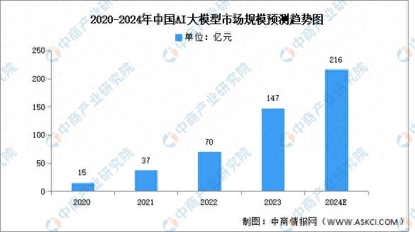2024年中国AI大模型市场规模及企业布局情况预测分析(图1)