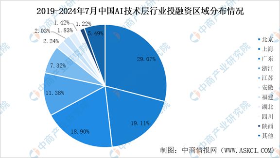 2024年1-7月中国AI技术层行业投融资情况分析(图5)