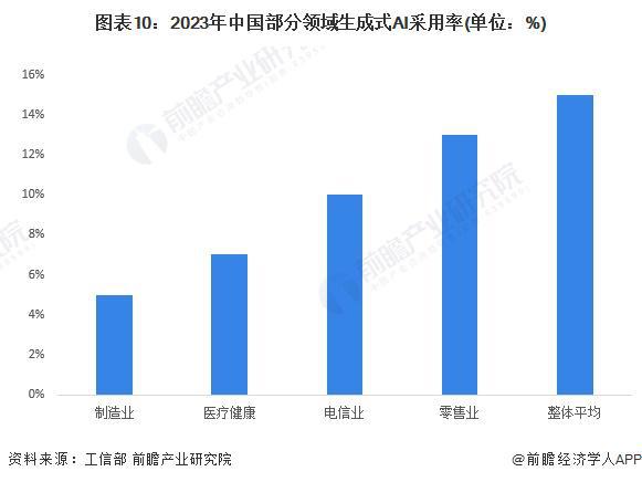 预见2024：《2024年中国生成式AI行业全景图谱》(附市场规模、竞争格局和发展前景等)(图10)