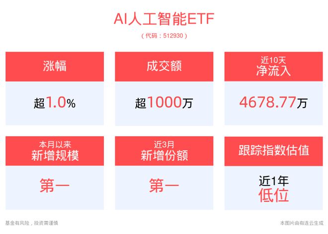 上海集成电路产投基金二期增资至145亿AI人工智能ETF(512930)涨超1%(图1)