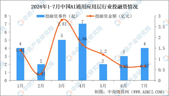 2024年1-7月中国AI通用应用层行业投融资情况分析(图2)