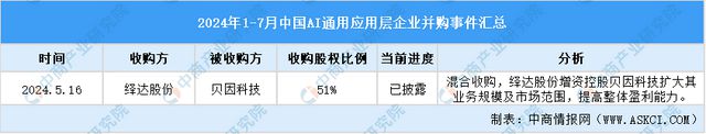 2024年1-7月中国AI通用应用层行业投融资情况分析(图8)