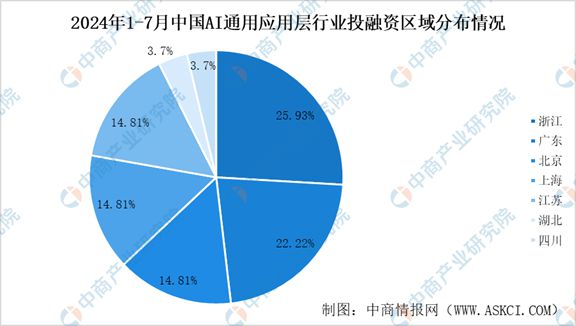 2024年1-7月中国AI通用应用层行业投融资情况分析(图6)