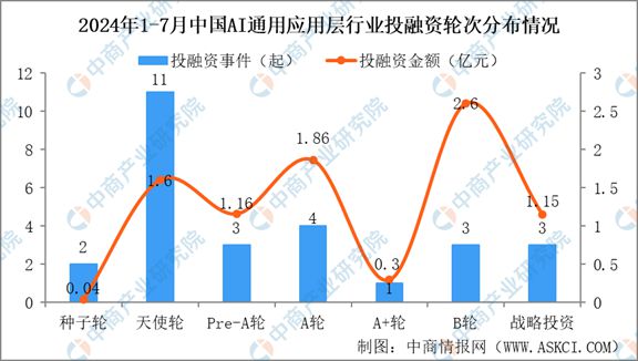2024年1-7月中国AI通用应用层行业投融资情况分析(图4)