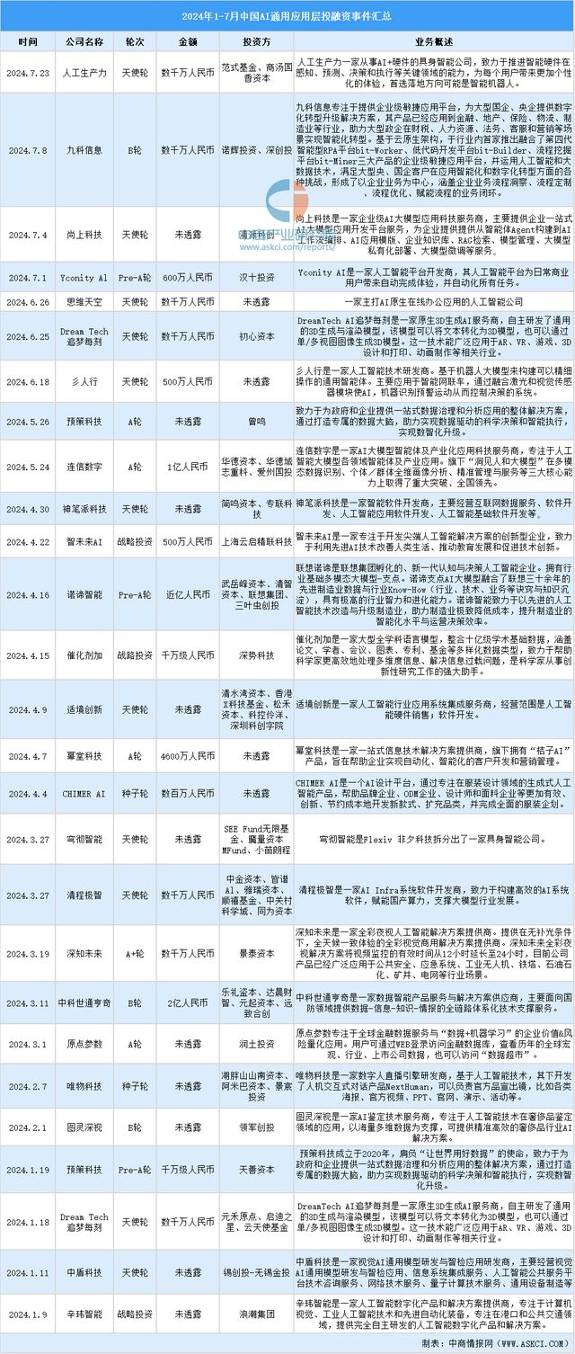 2024年1-7月中国AI通用应用层行业投融资情况分析(图7)