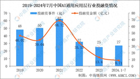 2024年1-7月中国AI通用应用层行业投融资情况分析(图1)