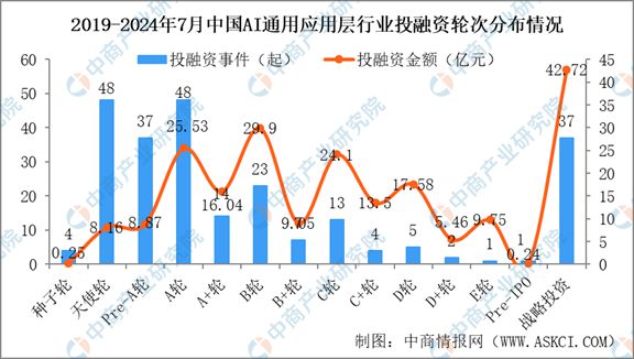 2024年1-7月中国AI通用应用层行业投融资情况分析(图3)