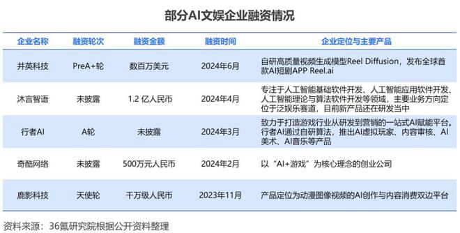 36氪研究院 2024年中国AI文娱行业研究(图1)