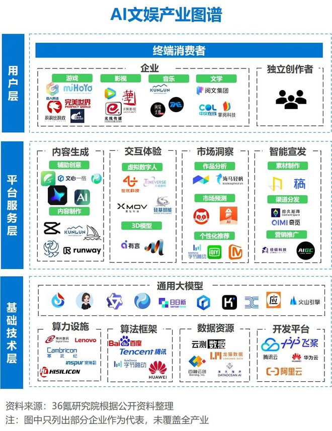 36氪研究院 2024年中国AI文娱行业研究(图2)