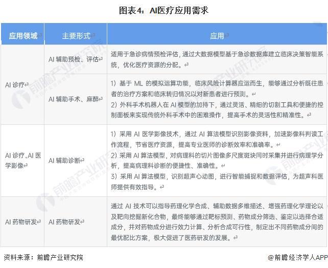 2024年中国AI医疗行业需求水平分析 AI药物研发、医学影像和诊疗为主要应用场景【组图】(图4)