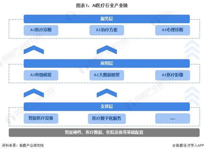2024年中国AI医疗行业需求水平分析 AI药物研发、医学影像和诊疗为主要应用场景【组图】(图1)
