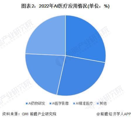 2024年中国AI医疗行业需求水平分析 AI药物研发、医学影像和诊疗为主要应用场景【组图】(图2)
