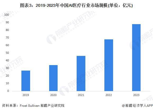 2024年中国AI医疗行业需求水平分析 AI药物研发、医学影像和诊疗为主要应用场景【组图】(图3)