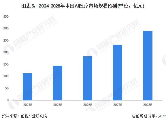 2024年中国AI医疗行业需求水平分析 AI药物研发、医学影像和诊疗为主要应用场景【组图】(图5)