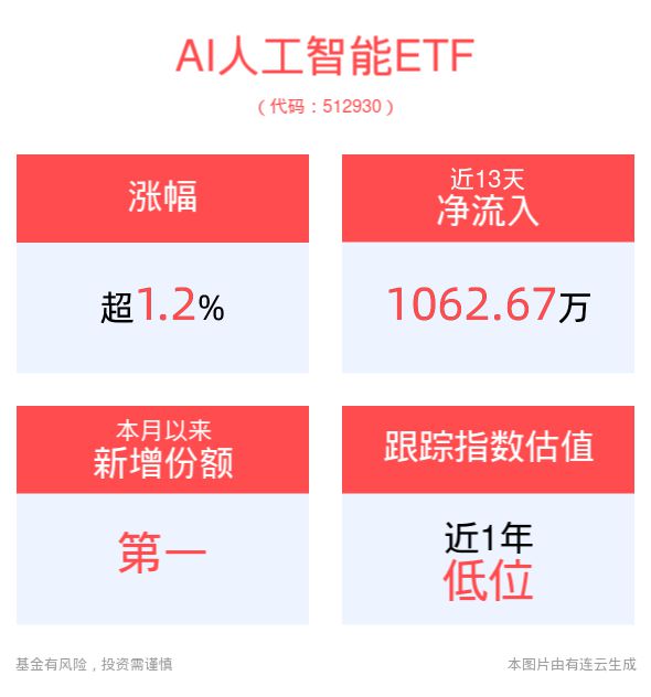 计划每年10亿投入！华为加速鲲鹏原生应用生态发展 AI人工智能ETF(512930)拉升走高上涨122%(图1)