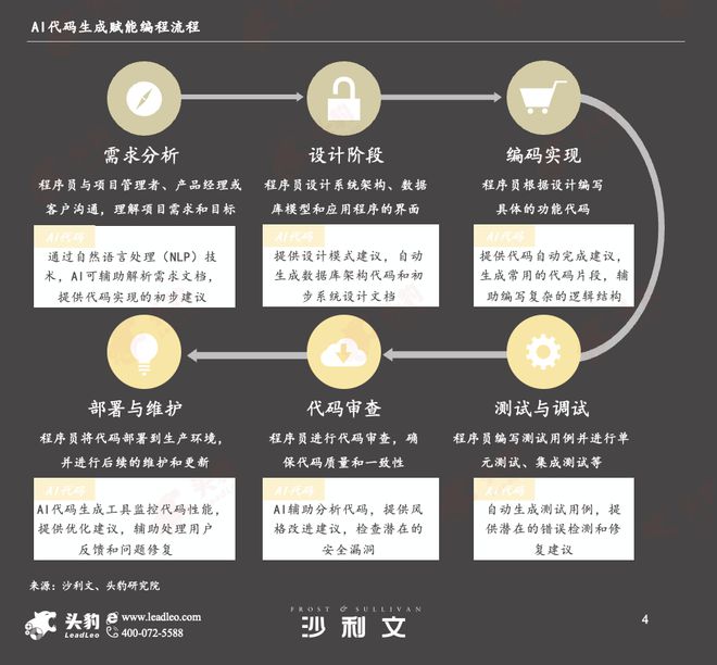沙利文联合头豹发布《2024年AI代码生成市场观测-里程碑(图1)