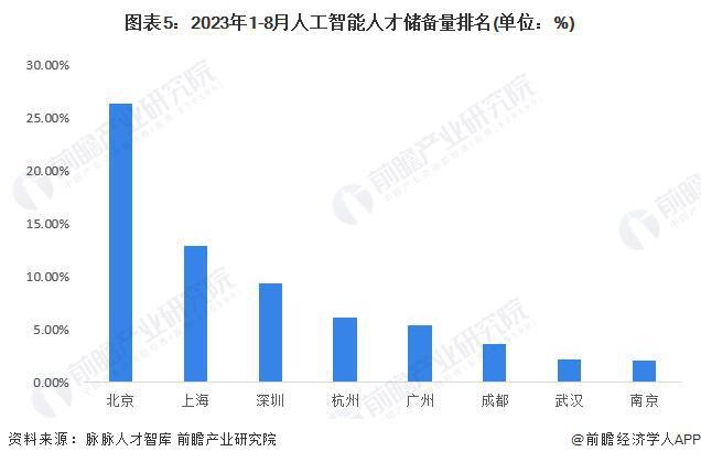 中国AI专利全球第一！斯坦福大学：全球已授权AI专利611%来自中国【附人工智能行业现状分析】(图3)