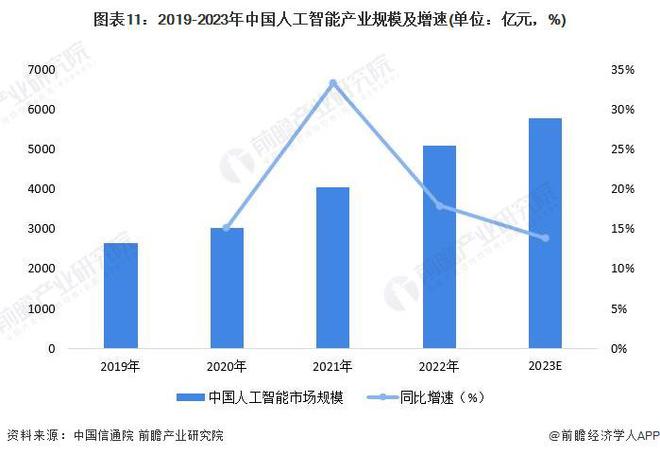 中国AI专利全球第一！斯坦福大学：全球已授权AI专利611%来自中国【附人工智能行业现状分析】(图1)