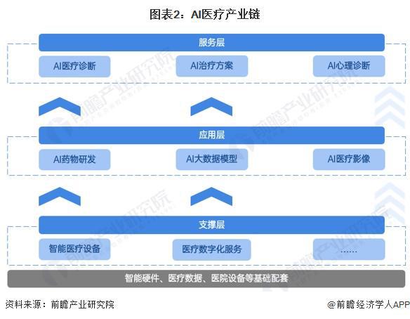 2024年中国AI医疗产业供应链十大代表性企业：睿智医药、泓博医药、阿里健康、左医科技、中康控股……(图3)