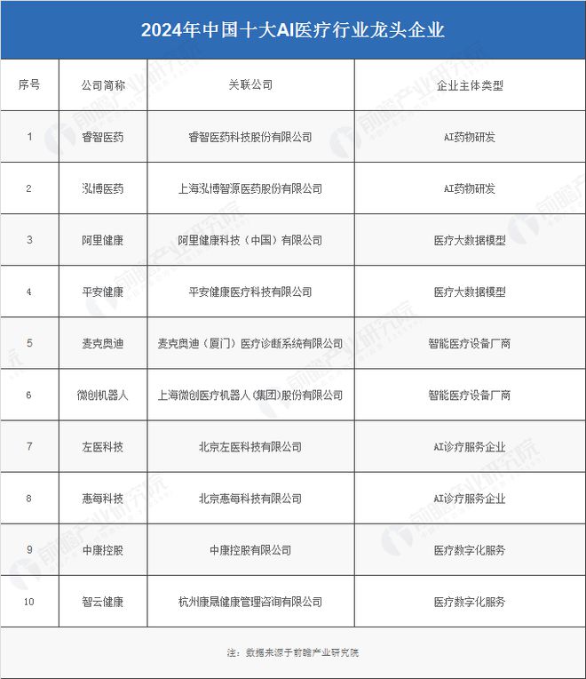 2024年中国AI医疗产业供应链十大代表性企业：睿智医药、泓博医药、阿里健康、左医科技、中康控股……(图4)