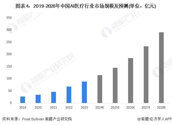 2024年中国AI医疗产业供应链十大代表性企业：睿智医药、泓博医药、阿里健康、左医科技、中康控股……(图18)
