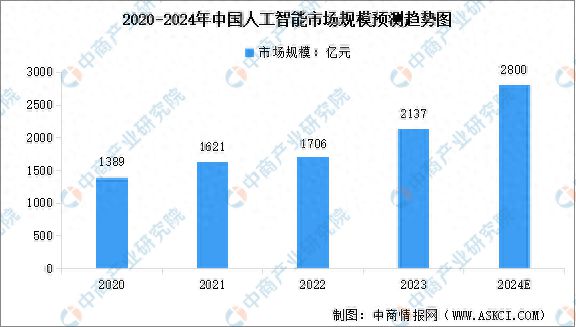 2024年中国人工智能产业市场规模预测及细分市场占比分析