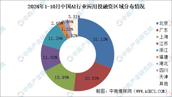2024年1-10月中国AI行业应用投融资情况分析(图6)