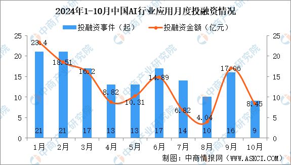 2024年1-10月中国AI行业应用投融资情况分析(图2)