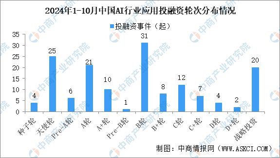 2024年1-10月中国AI行业应用投融资情况分析(图4)