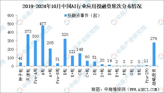 2024年1-10月中国AI行业应用投融资情况分析(图3)