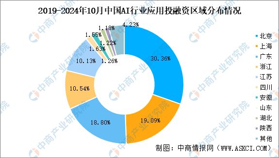 2024年1-10月中国AI行业应用投融资情况分析(图5)