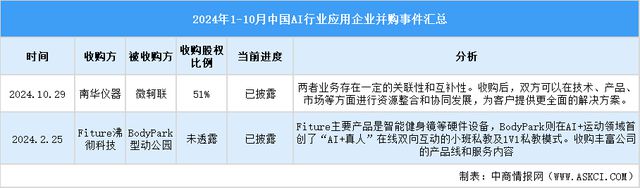 2024年1-10月中国AI行业应用投融资情况分析(图8)