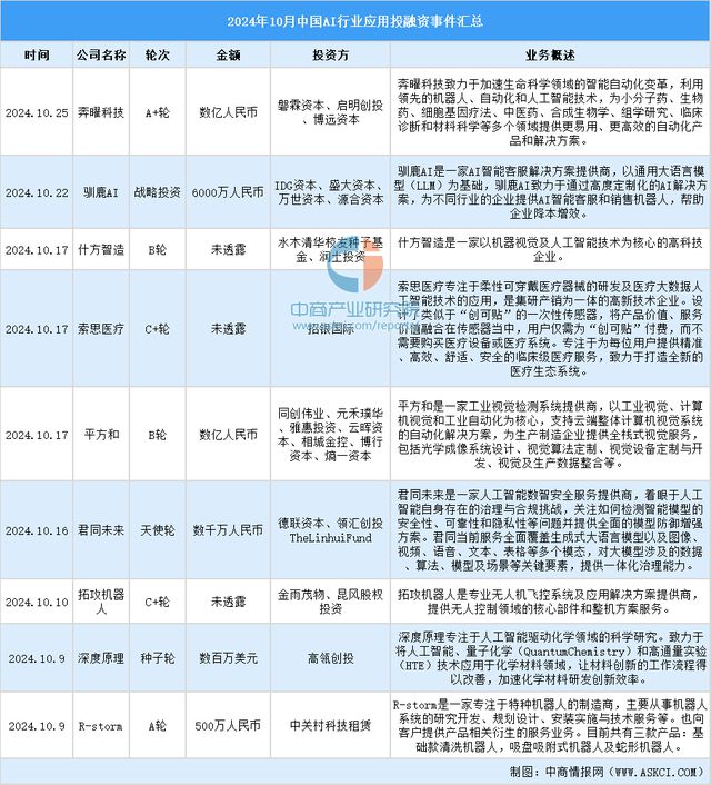 2024年1-10月中国AI行业应用投融资情况分析(图7)