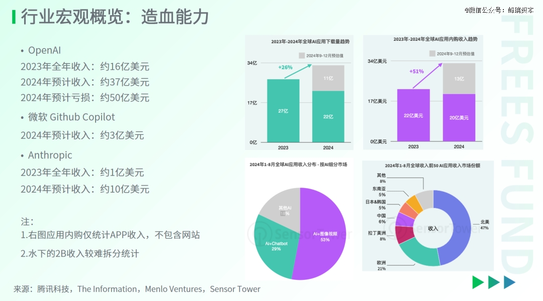 2024AI行业的新进展(图3)