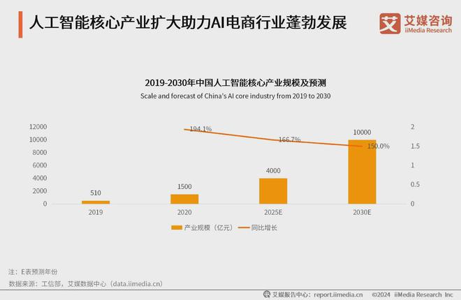 2024年中国AI电商行业分析：数字人成为布局AI电商的重点方向(图3)
