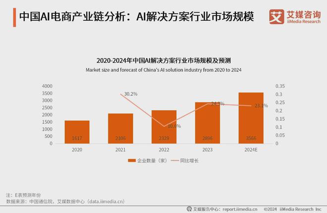 2024年中国AI电商行业分析：数字人成为布局AI电商的重点方向(图2)