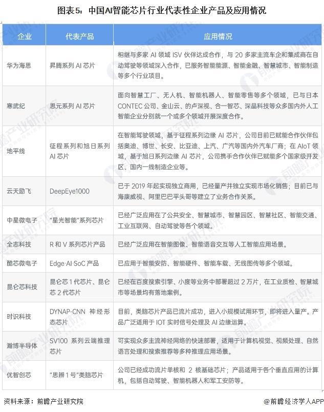 「行业前瞻」2024-2029年全球及中国AI芯片行业发展分析(图2)
