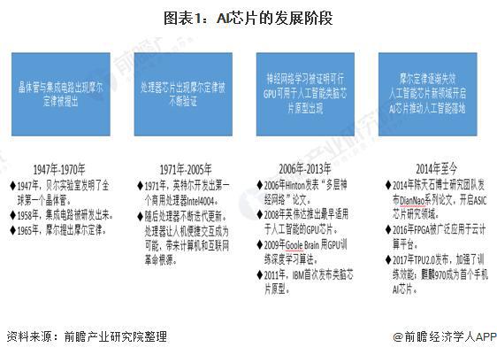 「行业前瞻」2024-2029年全球及中国AI芯片行业发展分析