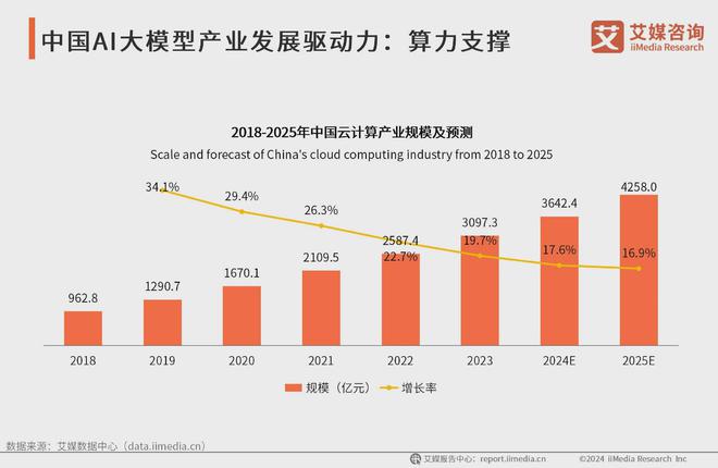 艾媒咨询 2024-2025年中国AI大模型市场现状及发展趋势研究(图5)