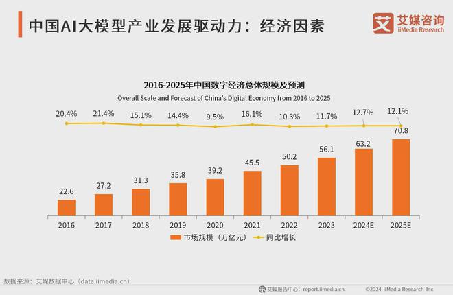 艾媒咨询 2024-2025年中国AI大模型市场现状及发展趋势研究(图6)