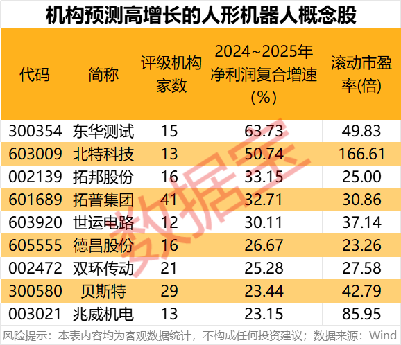 科技潜力牛股出炉！人形机器人、AI手机、智能驾驶、固态电池谁是王者？