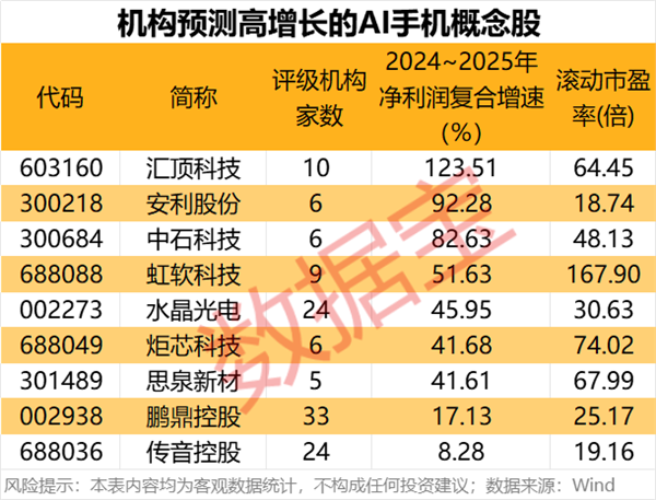 科技潜力牛股出炉！人形机器人、AI手机、智能驾驶、固态电池谁是王者？(图2)