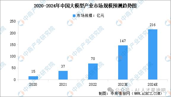 年终盘点 2024年AI大模型市场现状、发展趋势、产业链深度分析(图2)