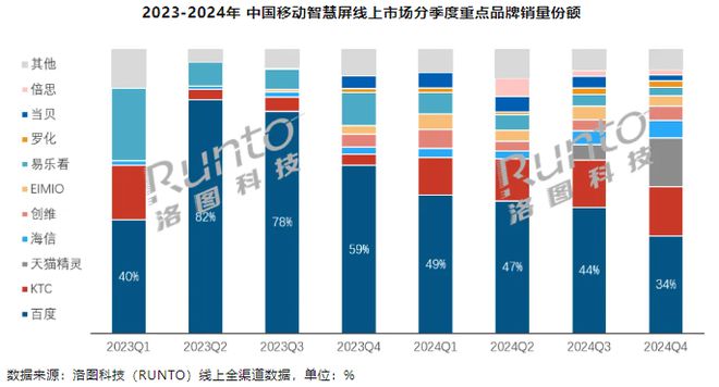 洛图科技：2024 年中国移动智慧屏市场零售 254 万台(图2)
