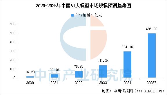 2025年中国AI大模型行业市场前景预测研究(图3)