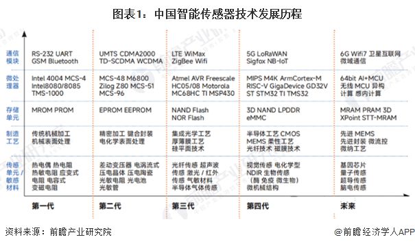 2025年中国智能传感器行业技术发展现状 行业仍有多项重点技术亟待突破【组图】(图1)