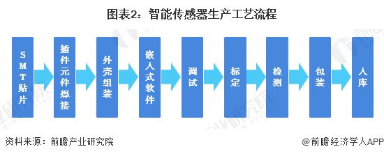 2025年中国智能传感器行业技术发展现状 行业仍有多项重点技术亟待突破【组图】(图2)