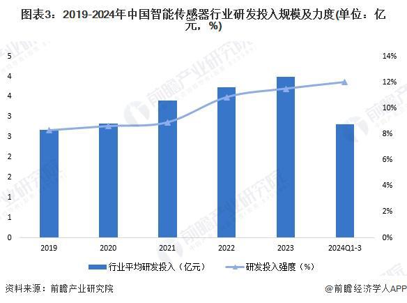2025年中国智能传感器行业技术发展现状 行业仍有多项重点技术亟待突破【组图】(图3)